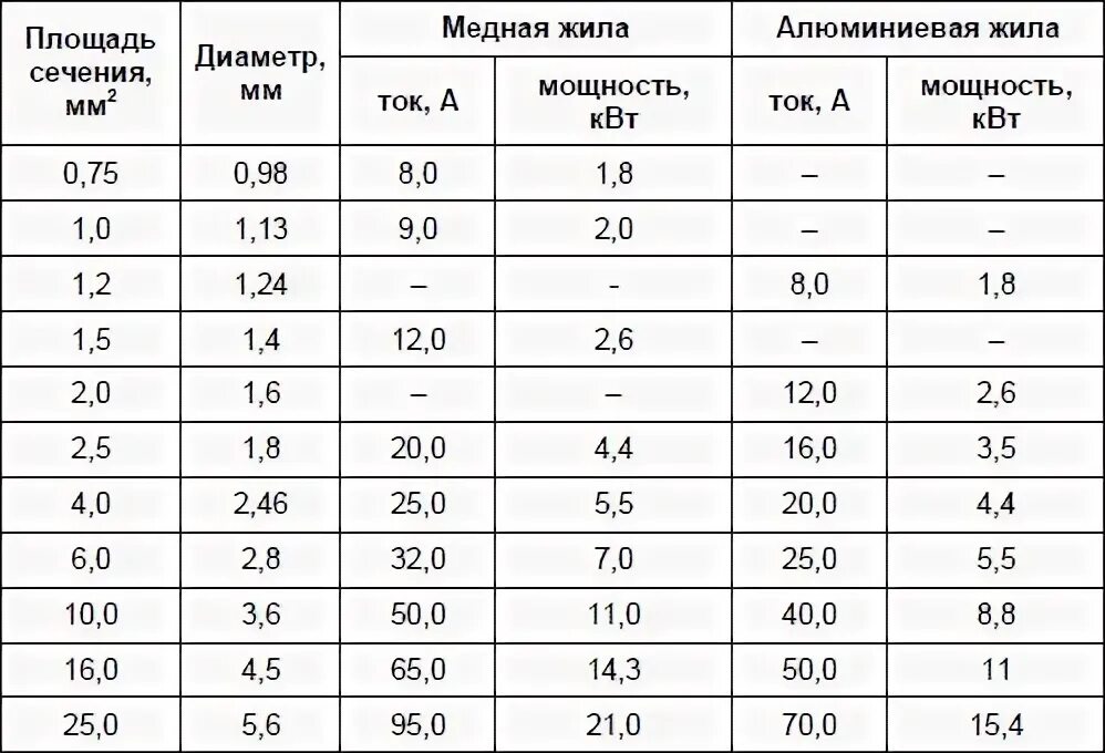 Какое сечение выдерживает какую нагрузку. Сечение кабеля 2.5 мм2. медный кабель сечением 2,5 мм мощность. провод 0.75 мм2 максимальная мощность. какую нагрузку выдерживает медный провод сечением 2.5 мм2.