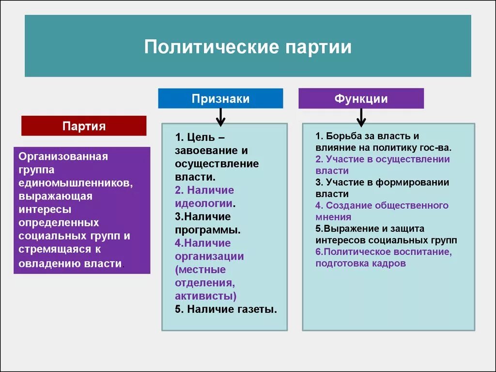 Какой партии относится россия. Политическая партия признаки кратко. Функций особенности политических партий. Признаки политических партий таблица. Признаки и функции Полит партии.