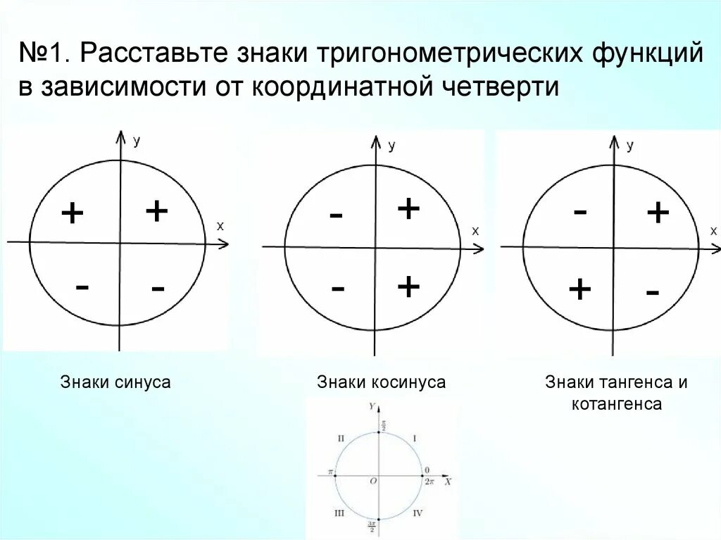 Синус косинус тангенс окружность знаки. Синус косинус тангенс котангенс знаки. Знаки синуса в зависимости от четверти. Знаки синуса косинуса тангенса на координатной плоскости. Тригонометрический круг знаки синуса и косинуса.