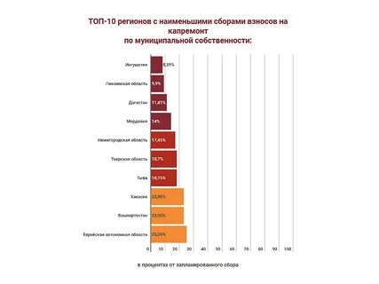 В регионе меньше