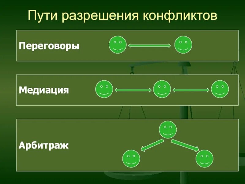 Медиация арбитраж. Конфликты и пути их разрешения. разрешение конфликта. пути решения конфликта медиация. разрешение межличностных конфликтов.