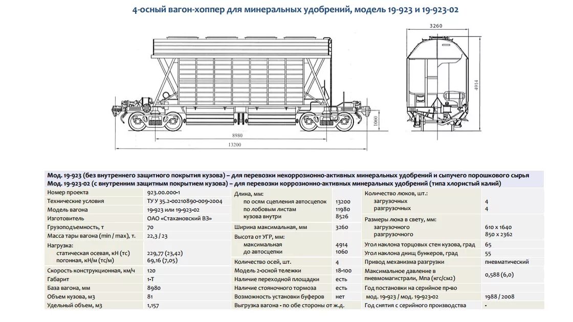 Чертежи вагон хоппера для Минеральных удобрений. Вагон минераловоз чертеж. 4-Осный вагон-хоппер для Минеральных удобрений, модель 19-923. Хоппер зерновоз характеристики. Количество характеризуемая вагон и маленькая тележка