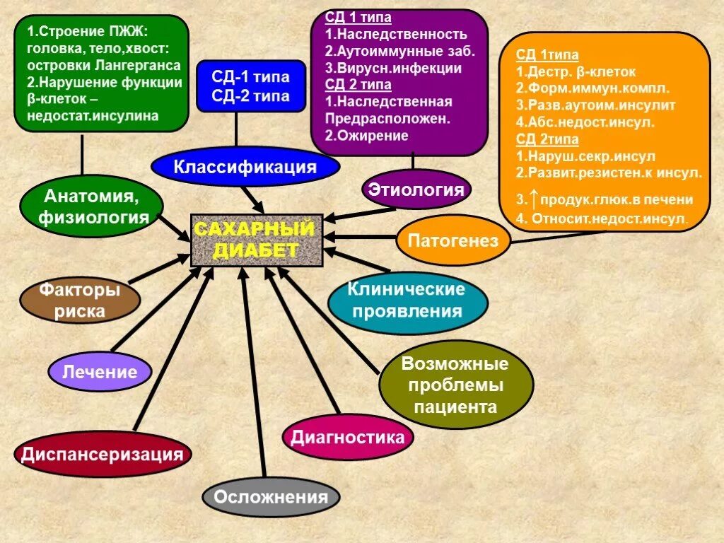 И других возможных проблем в. СД 1 типа диабета. Осложнения сахарного диабета 1 типа классификация. Классификация диабета у детей. Этиология СД 1 типа у детей.