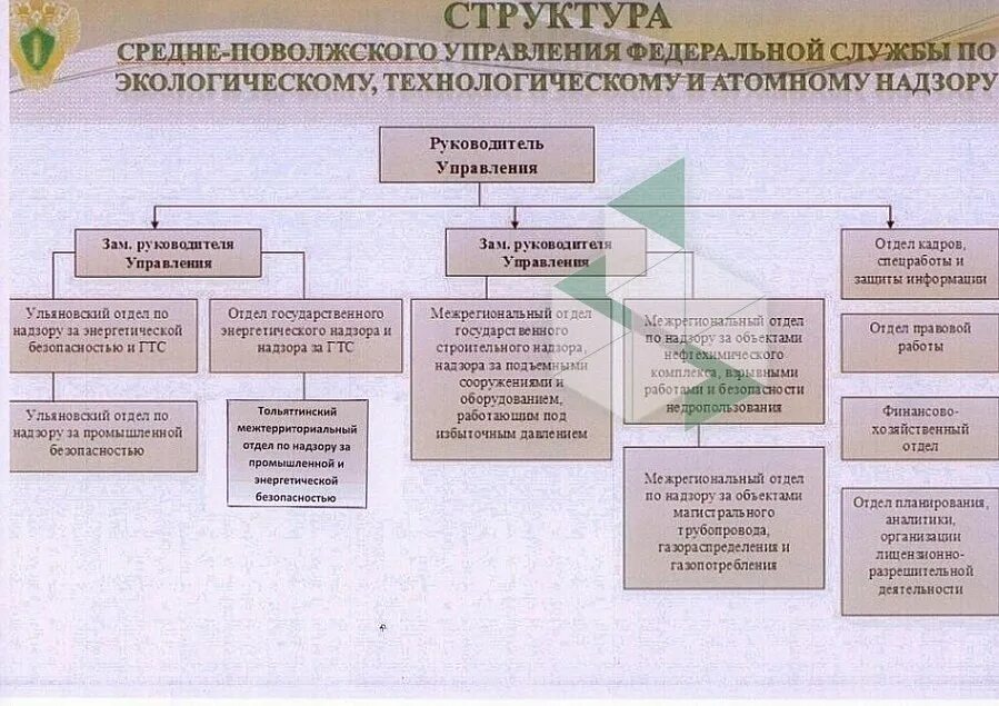 Средне поволжское управление по экологическому надзору