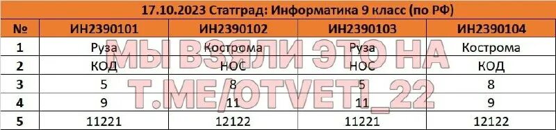 Статград ответы информатика 9 класс. Статград ответы информатика 9 класс. Статград ответы информатика 9 класс. Статград информатика огэ. Статград.