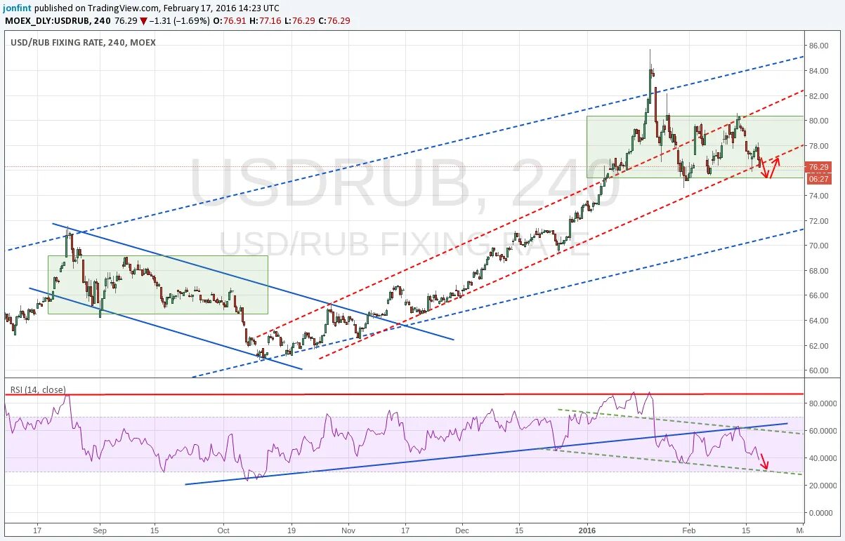 32 доллара в рублях на сегодня. График USD/RUB versus MOEX. Курс на форекс 27.04.2022. Курс на форекс 13.03.2022 в цифрах. Курсы валют на электронных торгах форекс в течение дня.