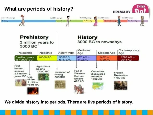 Periods of History. World History periods. Periods of European History. Periods in Human History.