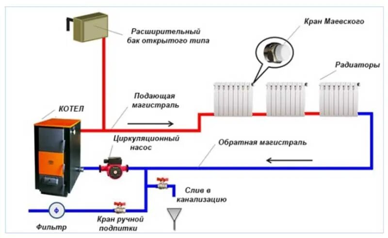 Как заливать закрытую систему отопления дома. Схема установки расширительного бачка в открытой системе отопления. схема закачки теплоносителя в систему отопления. отопление закрытого типа с мембранным баком схема подключения. подпитка для котла отопления.