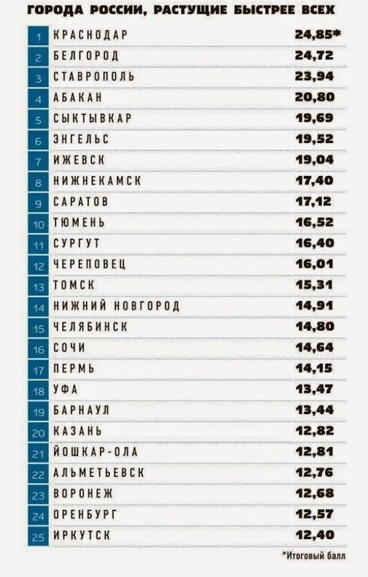 Самые быстрорастущие города россии. Самые быстрорастущие города России по населению. Самые быстрорастущие города России по населению 2018. Самые быстрорастущие города России 2023. Таблица самых быстрорастущих городов России.