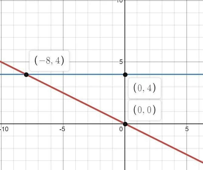 Постройте на координатной плоскости четырехугольник abcd. В одной и той же системе координат постройте график функции у 0.5х у -4. В одной и той же системе координат постройте графики функций а у 0.5х. В одной системе координат построить графики функций: у=0,5х; у=0,5х+4; х=4. В одной системе координат постройте графики функций у = - 0,5х и у = 5..