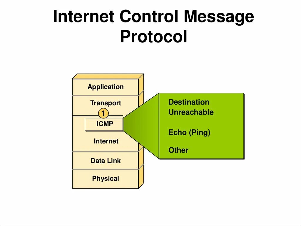 Tcp ping. Структура ICMP пакета. ICMP протокол. ICMP протокол структура. ICMP (Internet Control message Protocol).