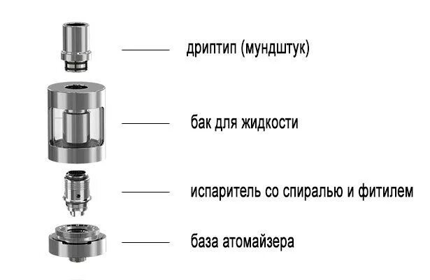 Сколько варить испаритель. Схема устройства испаритель электронной сигареты Смок. Схема испарителя вейпа. Принцип работы вейпа с баком. Схема атомайзера электронной сигареты.