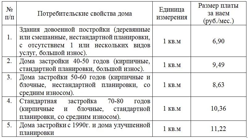 Плата за наем жилого помещения по договору социального найма. Плата за найм муниципального жилья. Плата за наем жилого помещения муниципального жилищного фонда. Расчет платы за найм. Аренда плата за помещение выплата