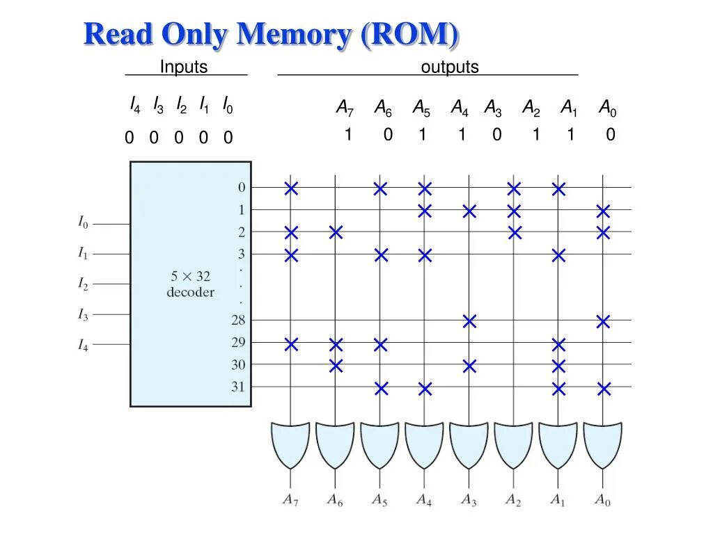 Write only memory. Rom память схема. prom схема. rom read only memory. логическая схема ром памяти.