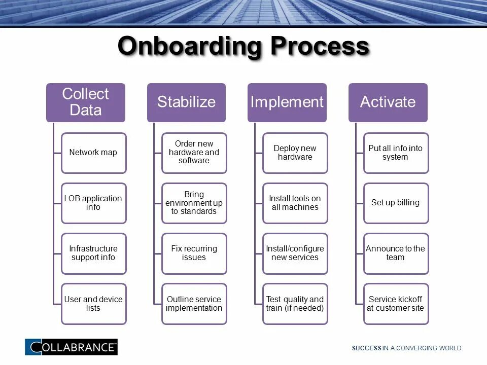 Онбординг презентация. Onboarding процесс. Онбординг структура. Онбординг сотрудников.