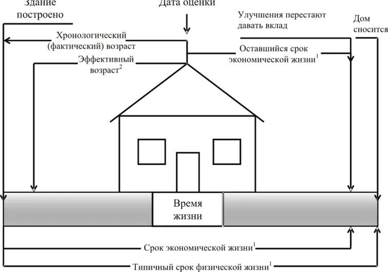 Срок жизни недвижимости. Эффективный Возраст здания это. Периоды жизни здания. Эффективный Возраст недвижимости.