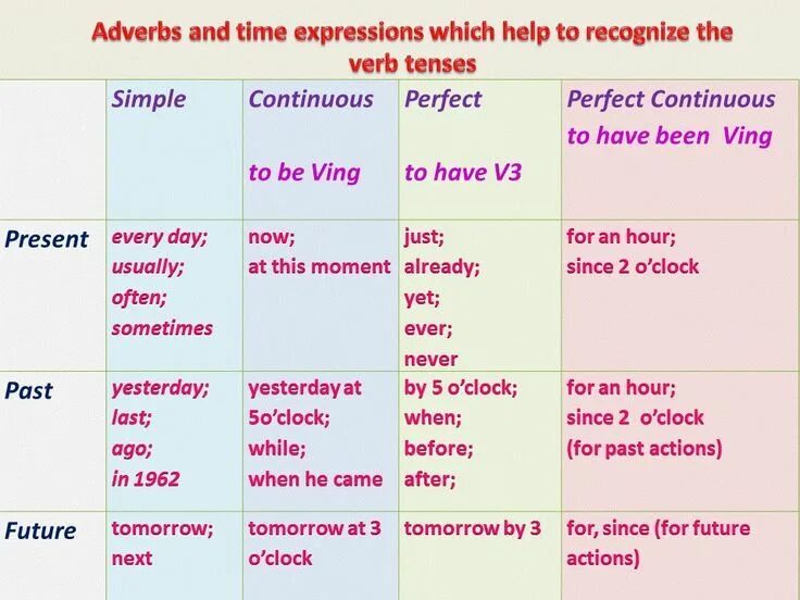 Маркеры времени в английском языке таблица. Таблица времен английского с маркерами. Индикаторы времени в английском языке таблица. Past Tenses маркеры. In two days time