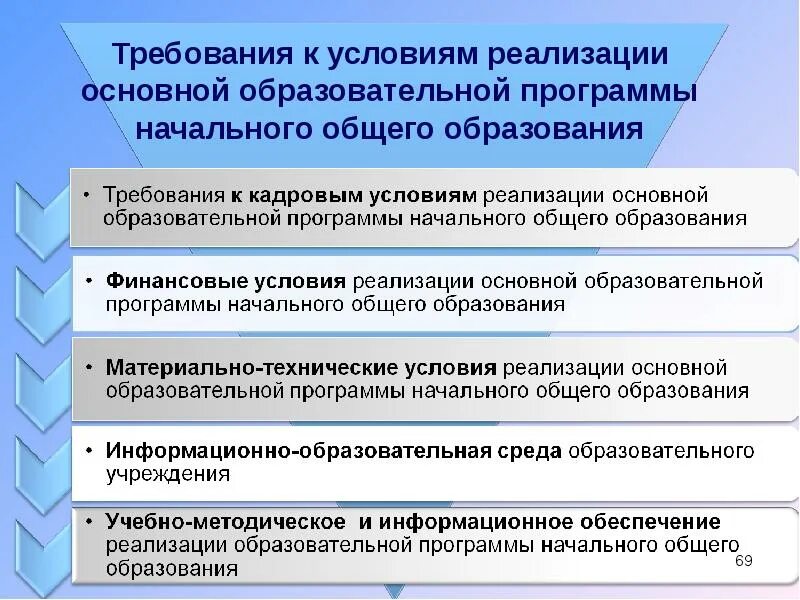 Реализация в рамках основной образовательной программы. Требования к условиям реализации ооп ноо. условия реализации образовательной программы. требования к реализации ооп. требования к условиям реализации программы.