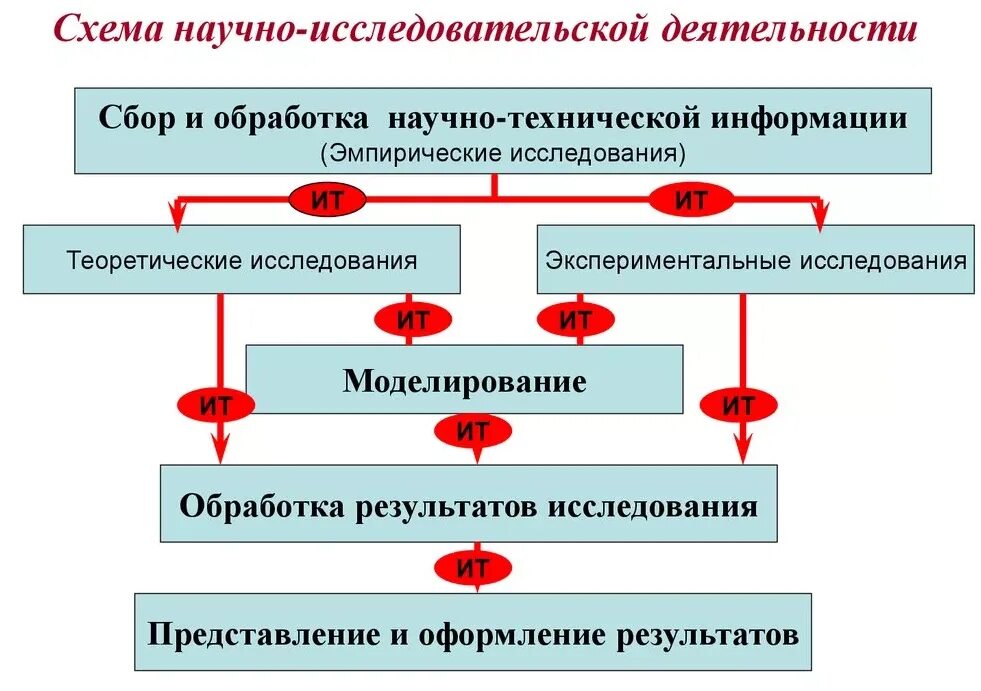 Научное исследование содержание формы