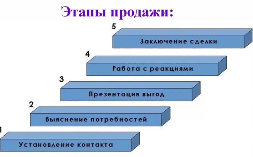 5 этапов менеджера