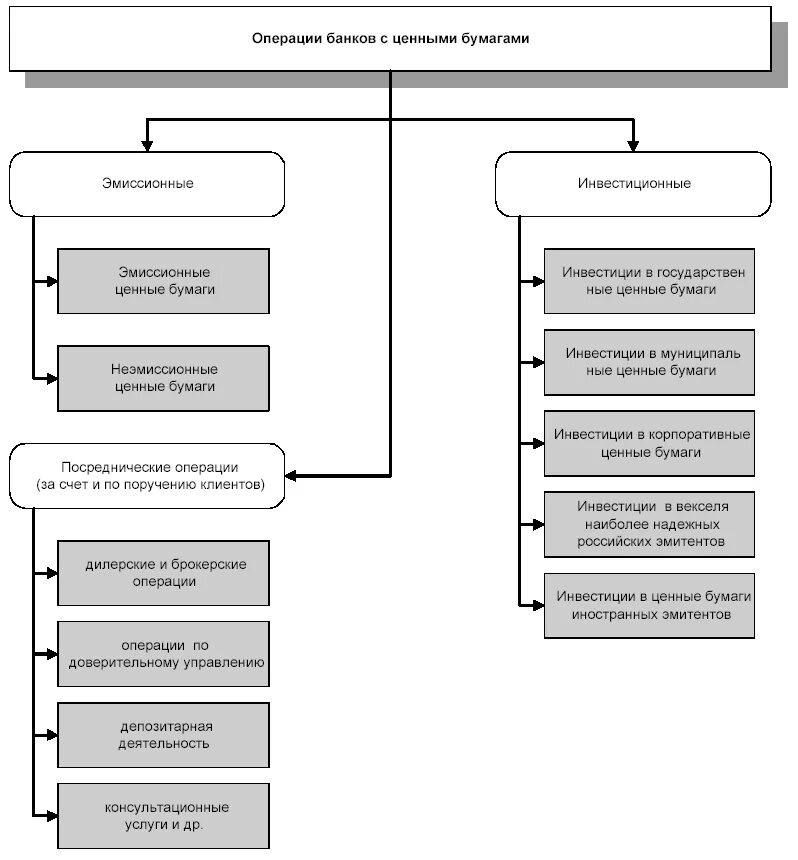 Качество операций в банке. Виды операций с ценными бумагами схема. Виды операций банков с ценными бумагами. Эмиссионные операции кредитных организаций. Схемы операция коммерческого банка с ценными бумагами.