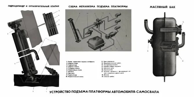 Не поднимается кузов на камазе причины. Гидравлика подъема кузова зил-130 самосвал. механизм подъема кузова камаз 55111. механизм подъема платформы камаз 6520. схема подъема кузова газ 53.