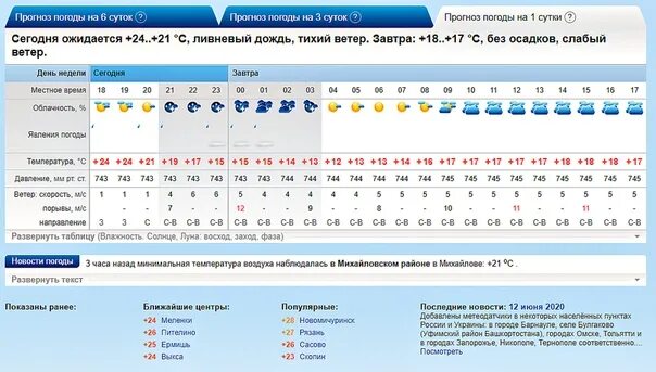 Погода в субботу по часам. Прогноз погоды. Прогноз погоды температура. Температура на неделю. Погода на сегодня.