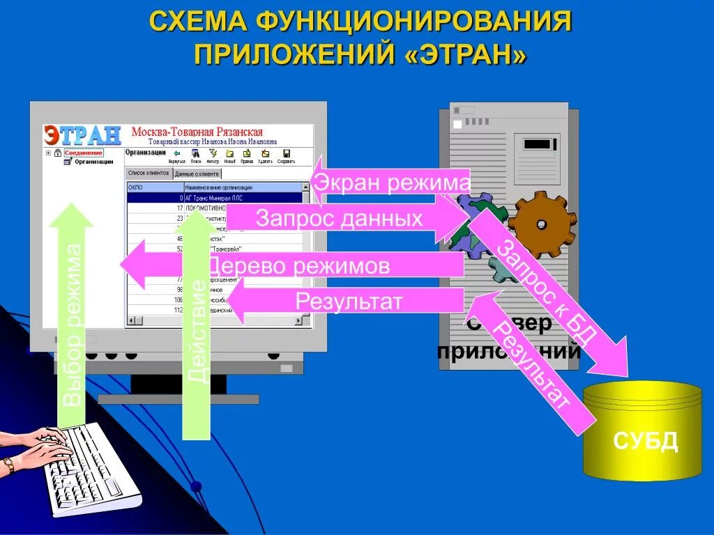 Система электронной транспортной. Система этран. Автоматизированной системе этран. Базы данных этран. Этран (электронная транспортная накладная).