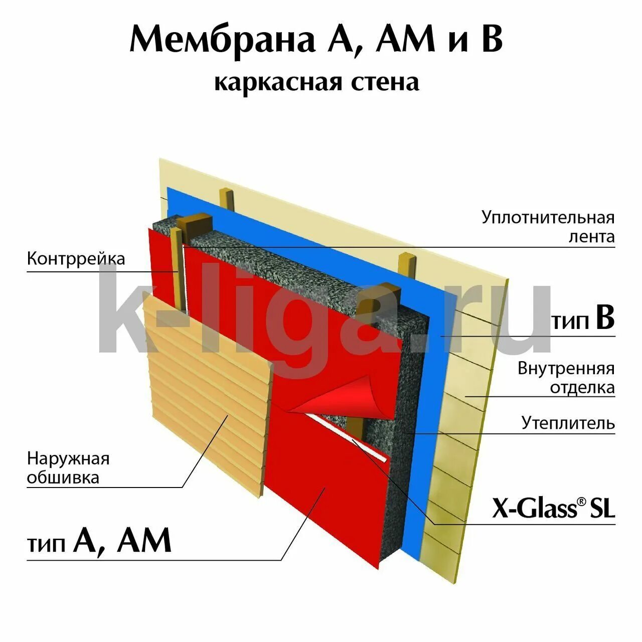 Мембрана для стен каркасного дома. Мембрана Tyvek для каркасных домов. Ветрозащитная мембрана для вентилируемого фасада. Влагозащитная мембрана для стен каркасного дома. Ветрозащитная мембрана для стен каркасного дома.