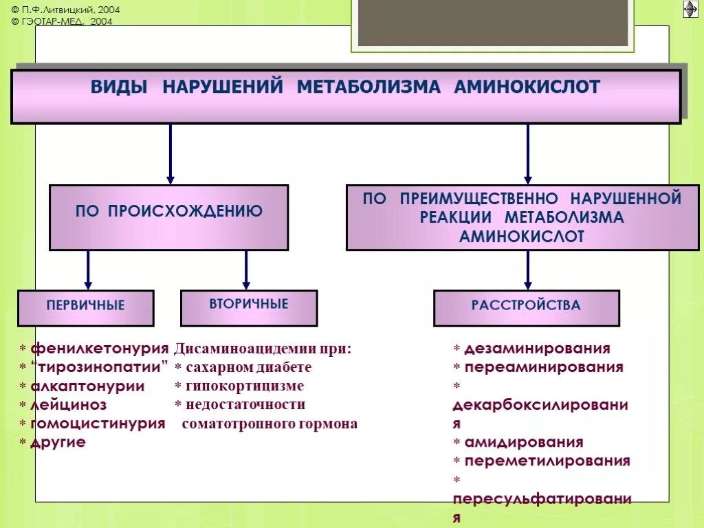 К нарушению обмена веществ относятся заболевания. Вторичные расстройства метаболизма аминокислот. Общие проявления нарушения обмена веществ. Нарушение обмена аминокислот. Виды нарушений обмена аминокислот.