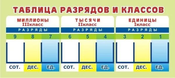 Таблица нумерация многозначных чисел 4 класс. Таблица разрядов многозначных чисел 4 класс. Таблица разрядов класс единиц. Таблица разрядных единиц начальная школа. Сот 3 дес 4 ед