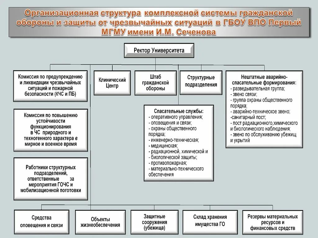 Управление и организация гражданской защиты. Схема организации гражданской обороны РФ. Схема гражданской обороны в учебном заведении. Структура гражданской обороны в медицинской Академии. Структура гражданской обороны схема.