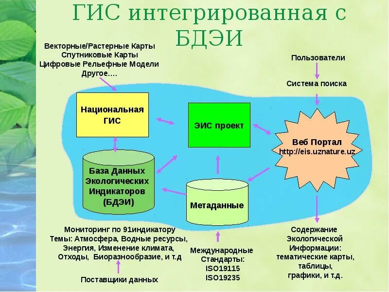 Гис отдых и оздоровление. ГИС системы. Геоинформационные системы ГИС. ГИС схема. ГИС технологии в экологии.