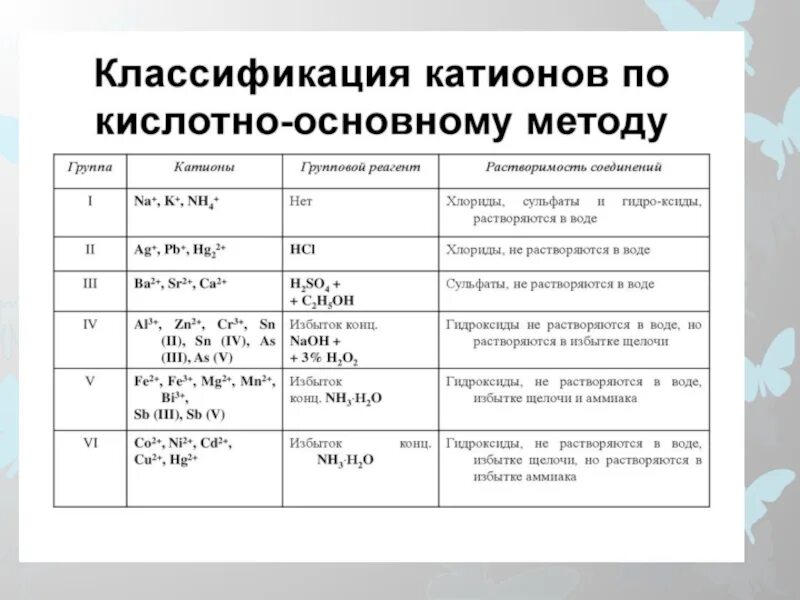 Таблица качественные реакции на катионы 1 группы. Кислотно-основная классификация катионов 2. Кислотно основная схема анализа катионов. Качественные реакции на катионы 2 аналитической группы.