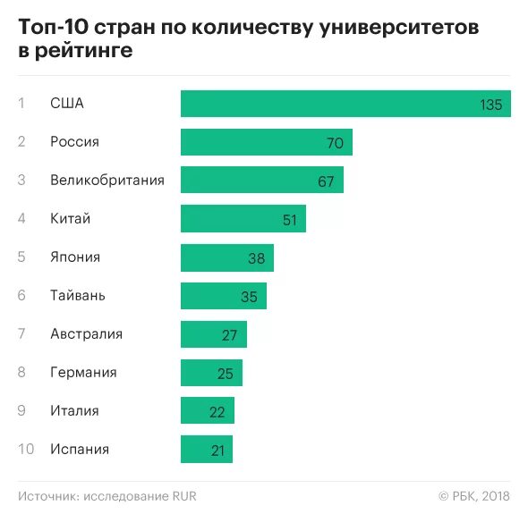 Численность вузов в России. Сколько университетов в России. Число университетов в России. Количество университетов в России.