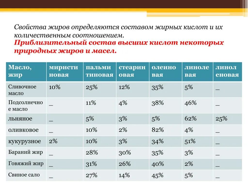 Кислотный состав жиров. Жирные кислоты в маслах. Состав жирных кислот. Жирные кислоты в маслах таблица. Содержание жиров в маслах