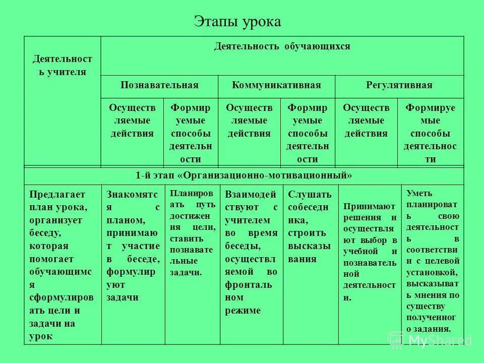 Содержание деятельности учителя и учеников на уроке. Этапы урока деятельность учителя деятельность учащихся. Деятельность учителя на этапе актуализации знаний. Характеристика этапов урока. Основной этап урока.