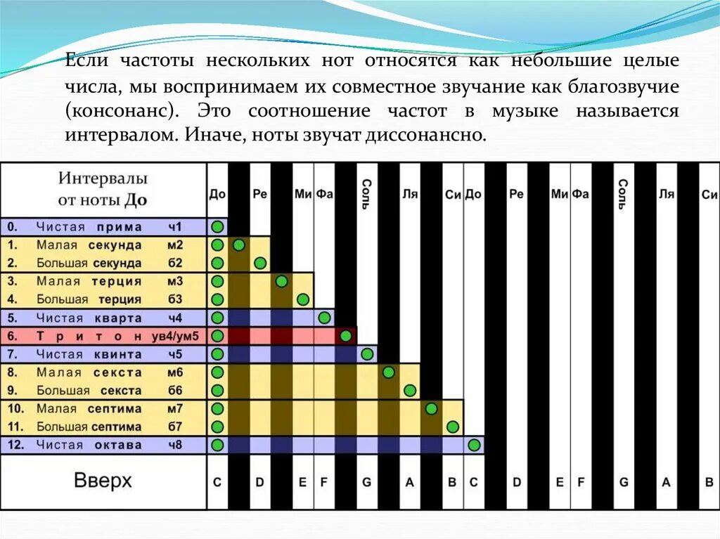 Совместное звучание. Интервалы в Музыке диссонансы консонансы. Диссонанс в Музыке интервалы. Частоты интервалов в Музыке консонансы. Соотношения интервалы.