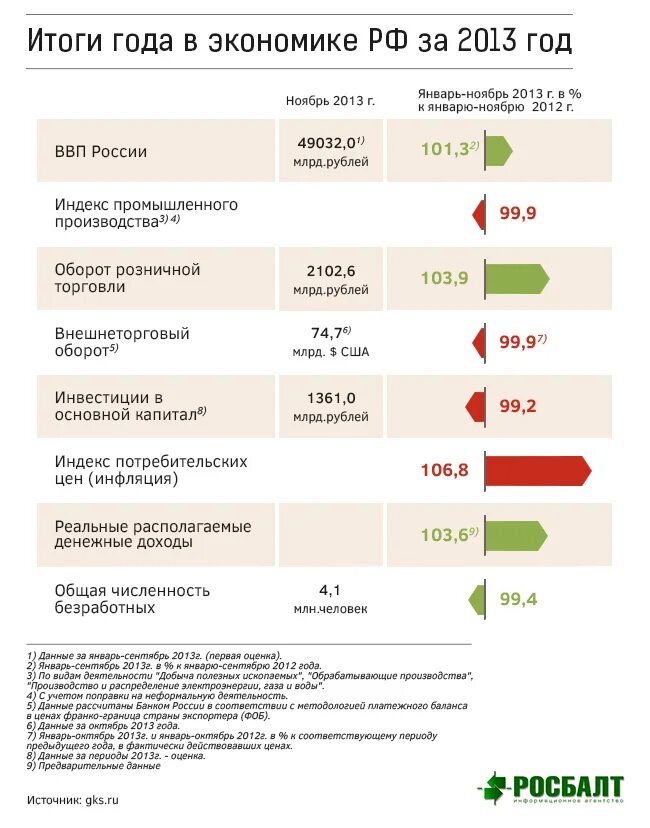 2013 год экономика