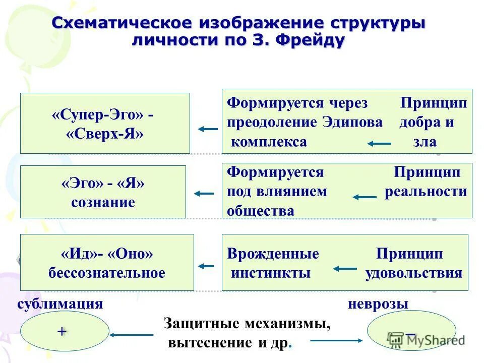 Теория развития з фрейда. Структурная теория личности Фрейда. Структура личности эго ИД супер-эго. Структура личности Фрейда ИД эго СУПЕРЭГО. Эго ИД супер эго теория Фрейда.