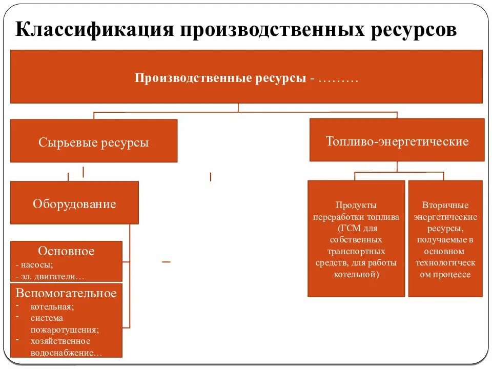 Состав классификация ресурса. Производственные промышленные ресурсы примеры. к производственным ресурсам предприятия относятся. классификация предприятий по потребляемым ресурсам. к производственным ресурсам предприятия не относятся.