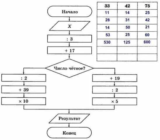 33 42 ответ. Выполните вычисления по блок-схеме для чисел х 33 42 75 запишите ответы. Выполните вычисления по блок схеме для числа 33. Выполните вычисления на блок схеме для чисел х 33 42 75. Выполнить вычисление по блок схеме для чисел x 33 42 75.