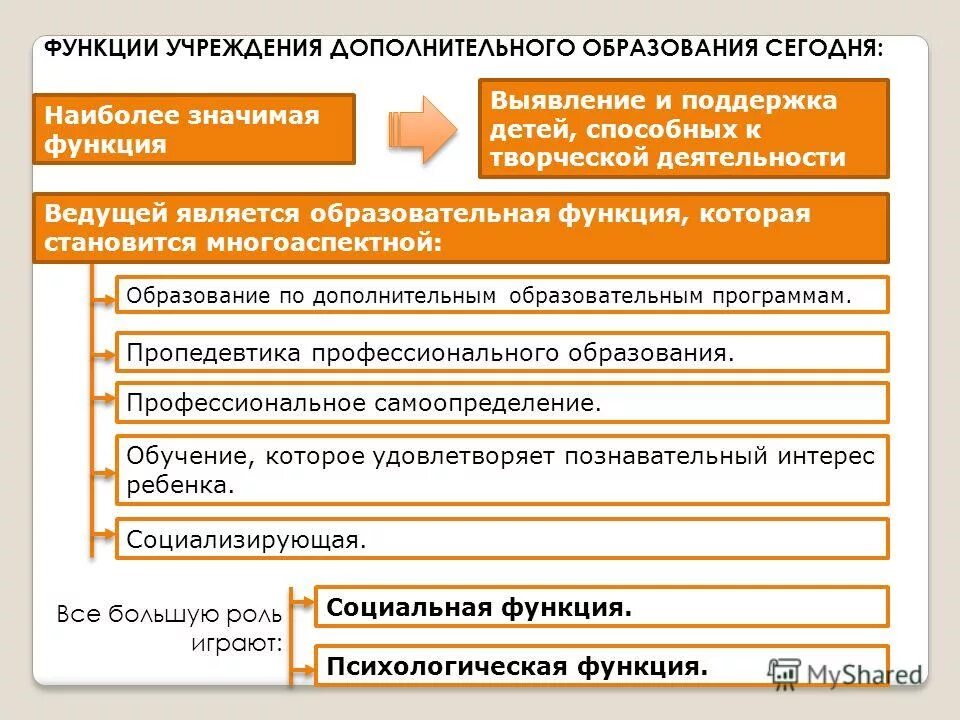 Структура системы образования в рб схема. Функции учреждения образования. Учереждения образования. Функции образовательных учреждений. Функции учреждения образования.