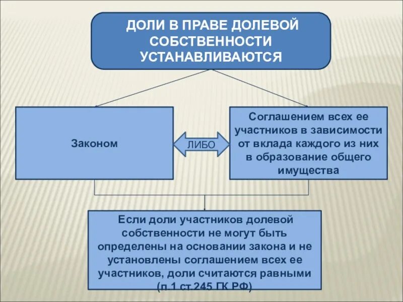 Правило определения доли. Доля в праве общей собственности. доли в праве общей долевой собственности. определение доли в праве общей долевой собственности. понятие «доли» в праве общей собственности.