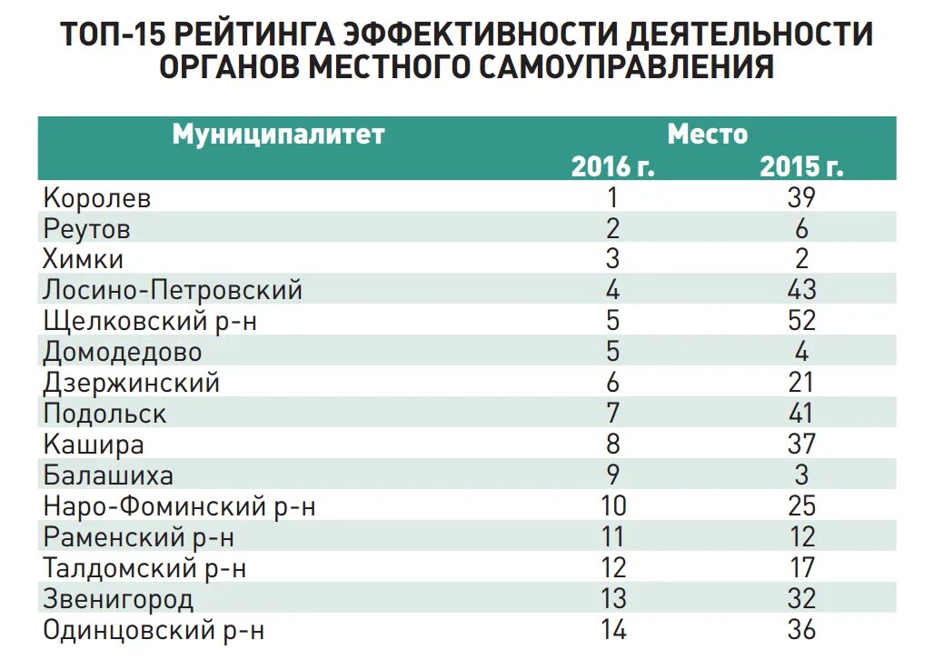 Рейтинг компаний московской области. Рейтинг эффективности. Оценка эффективности рейтинг. Рейтинг ОМСУ. Презентации показатели рейтинга эффективности.