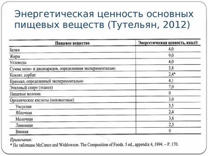 Энергетический ценность 1 г белка