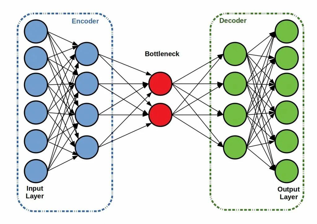 Бесплатная нейросеть для создания проектов. Автоэнкодеры нейронные сети. Нейросеть автоэнкодер. Архитектура нейронной сети. Искусственная нейронная сеть.
