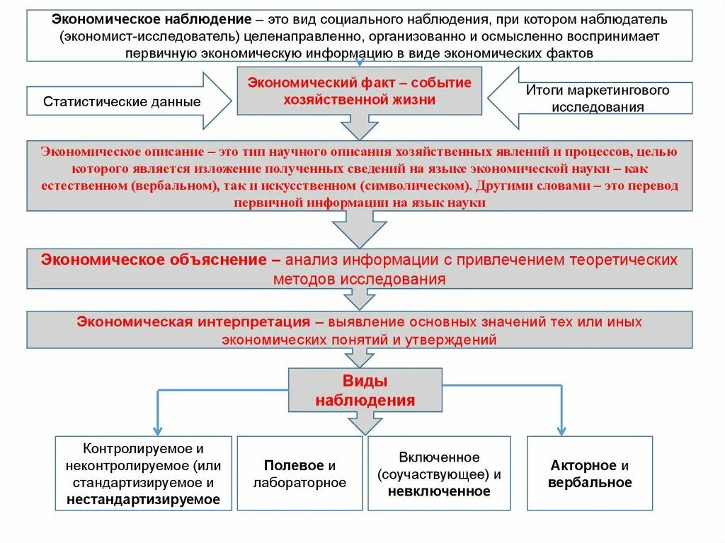 Экономическое объяснение. Наблюдение в экономическом анализе. Наблюдение экономических процессов это. Задачи экономического наблюдения. Наблюдение социально экономических явлений