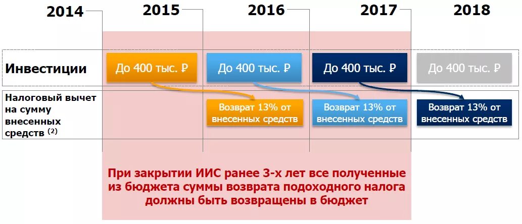 Кто получил вычет в 2024 году форум. Индивидуальный инвестиционный счет. Возврат налога по ИИС. Вычет типа а по ИИС. Инвестиционный налоговый вычет.