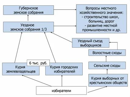 Курии избирателей